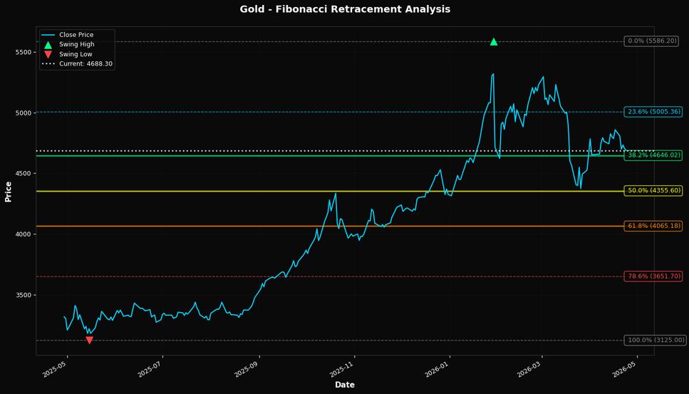 Fibonacci Retracement Chart