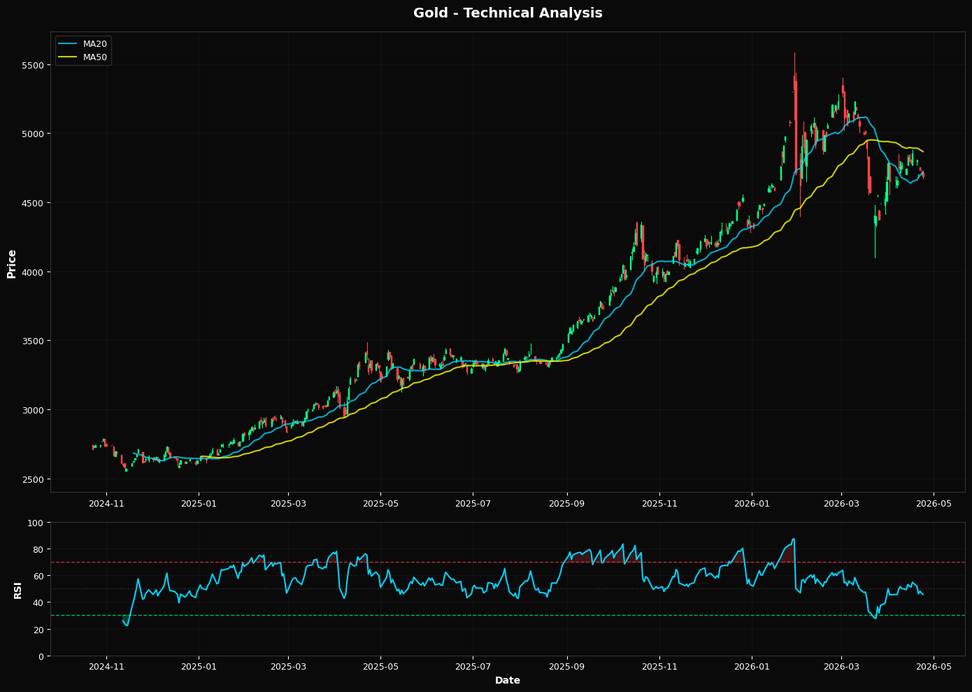 Technical Analysis Chart