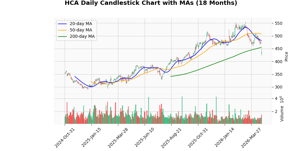 HCA Healthcare Inc. (HCA) - Analisi dei Risultati Post-Guadagni