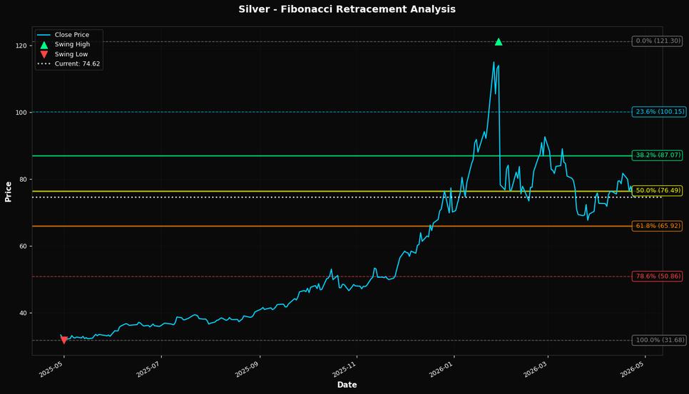 Fibonacci Retracement Chart