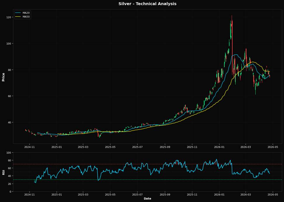 Technical Analysis Chart